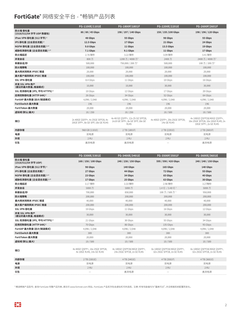 Fortinet 全系列产品02
