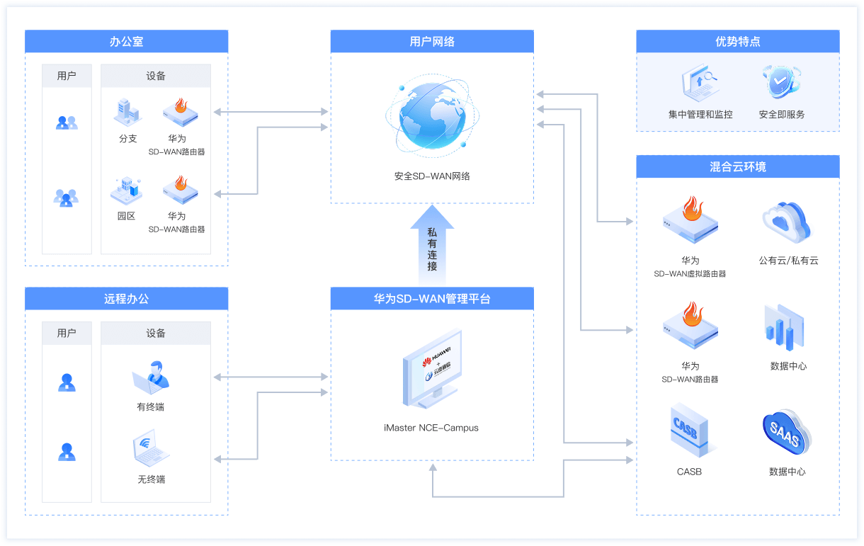 华为SD-WAN架构示意图
